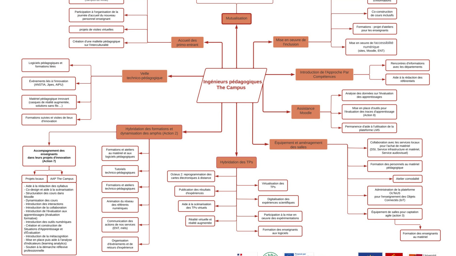 carte mentale